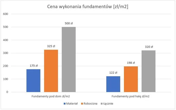 Co wpływa na koszt budowy fundamentów domu? Kluczowe czynniki do rozważenia