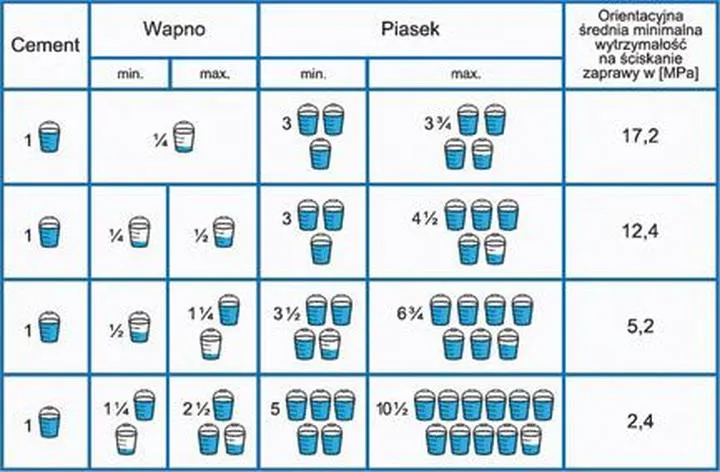 Idealne proporcje zaprawy tynkarskiej – jak osiągnąć doskonały efekt?