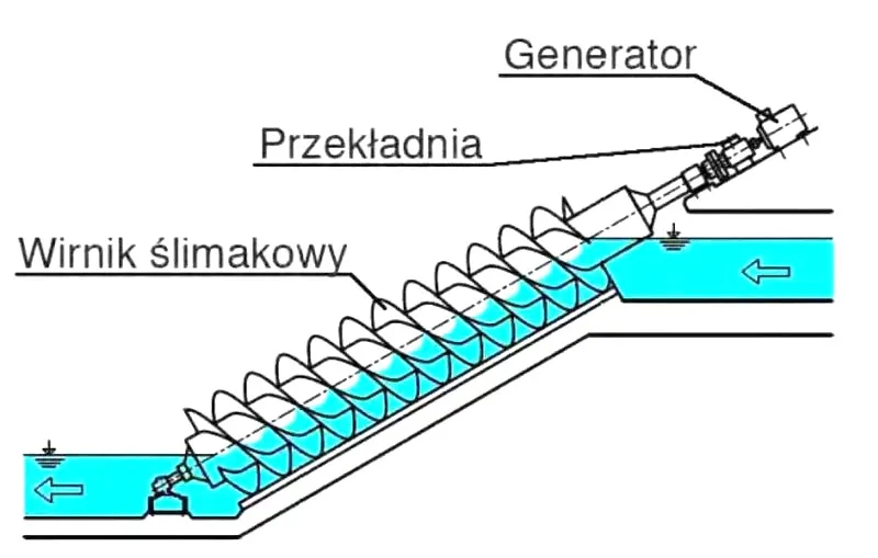 Jak zbudować małą elektrownię wodną — poradnik inwestora: koszty, formalności i rentowność