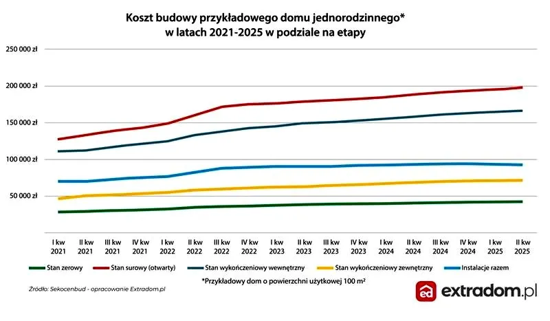 Jakie są koszty uzyskania pozwolenia na budowę domu? Przewodnik dla przyszłych inwestorów