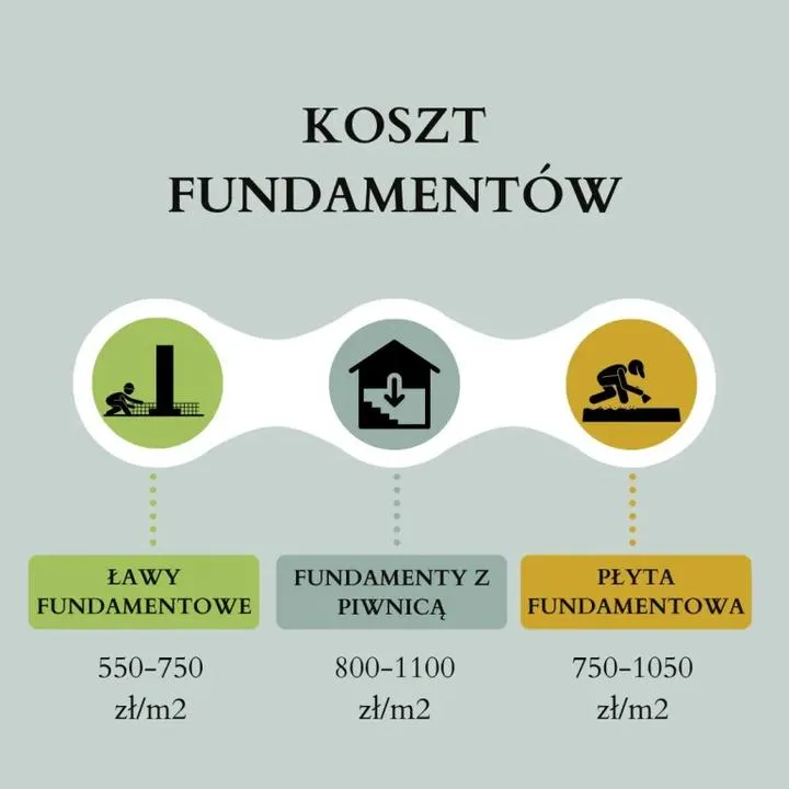 Jakie są realne koszty zrobienia fundamentów dla twojego nowego domu?