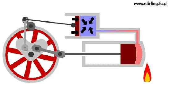 Budowa silnika Stirlinga