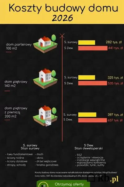 Budżet na budowę domu