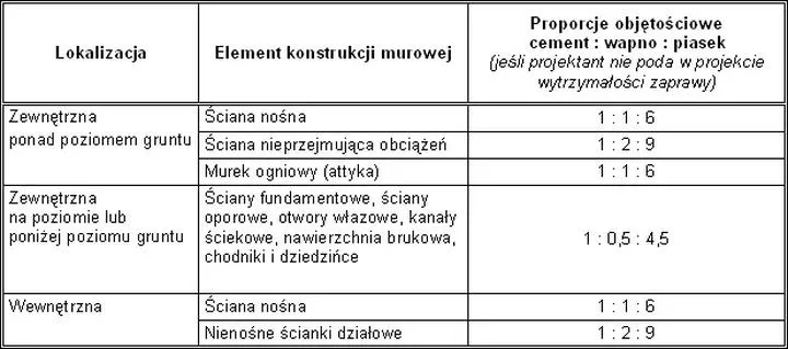 Idealne proporcje zaprawy tynkarskiej