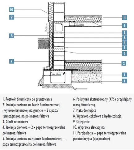 Izolacja fundamentów