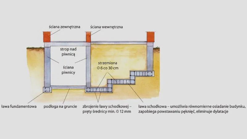 Izolacja fundamentów schodkowych