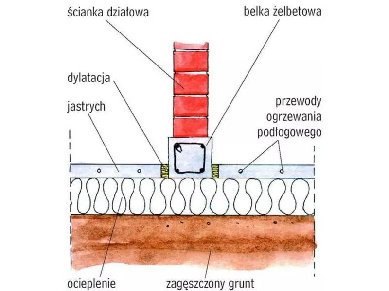 Kiedy fundamenty są potrzebne