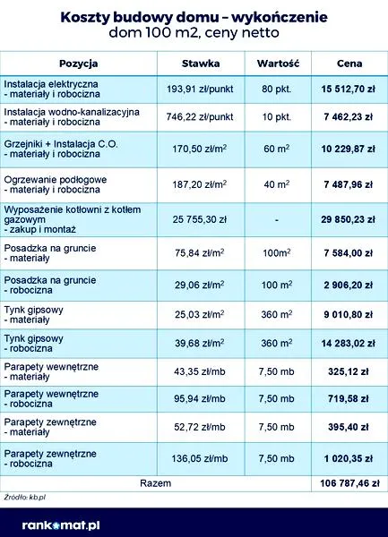 Kosztorys budowy
