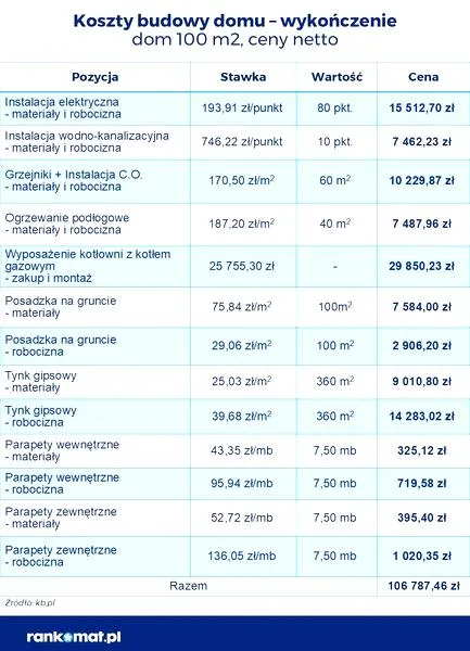 Koszty budowy domu