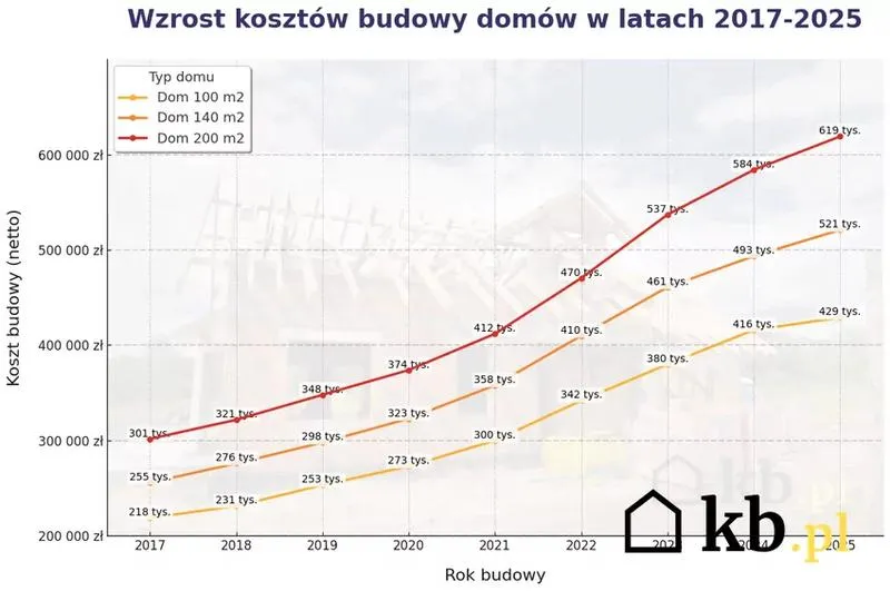 Koszty budowy domu