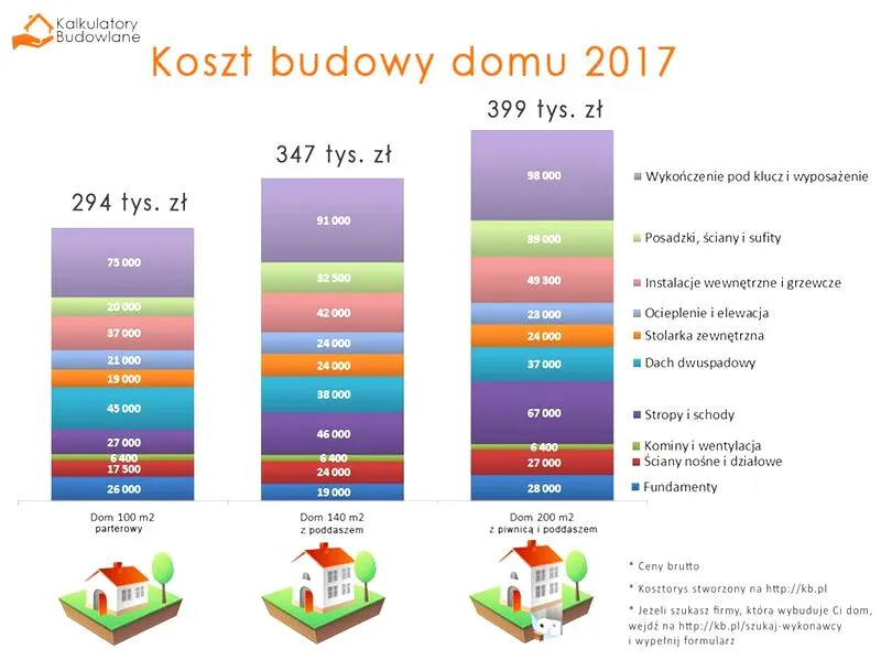 Koszty budowy domu