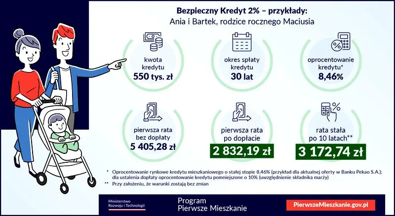 Kredyt 2 procent
