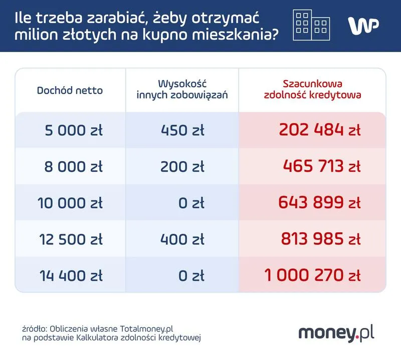 Kredyt na budowę domu