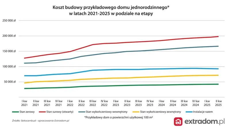 Obniżanie kosztów budowy