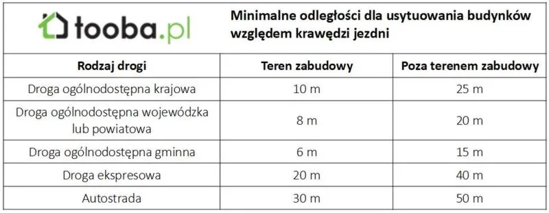 Odległość od drogi