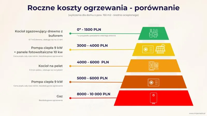 Ogrzewanie domu i wybór systemu
