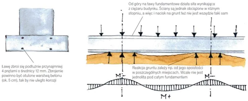 Płyta fundamentowa