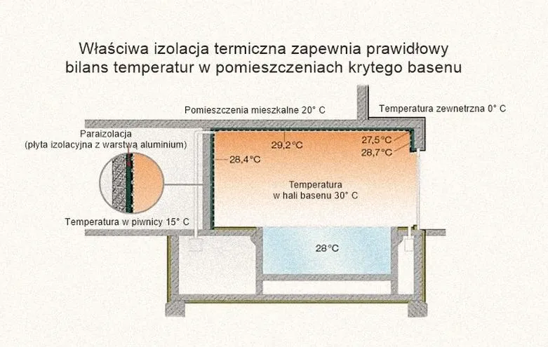 Podkład pod basen