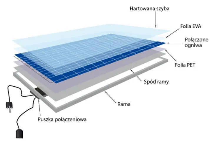 Podstawy technologii paneli słonecznych