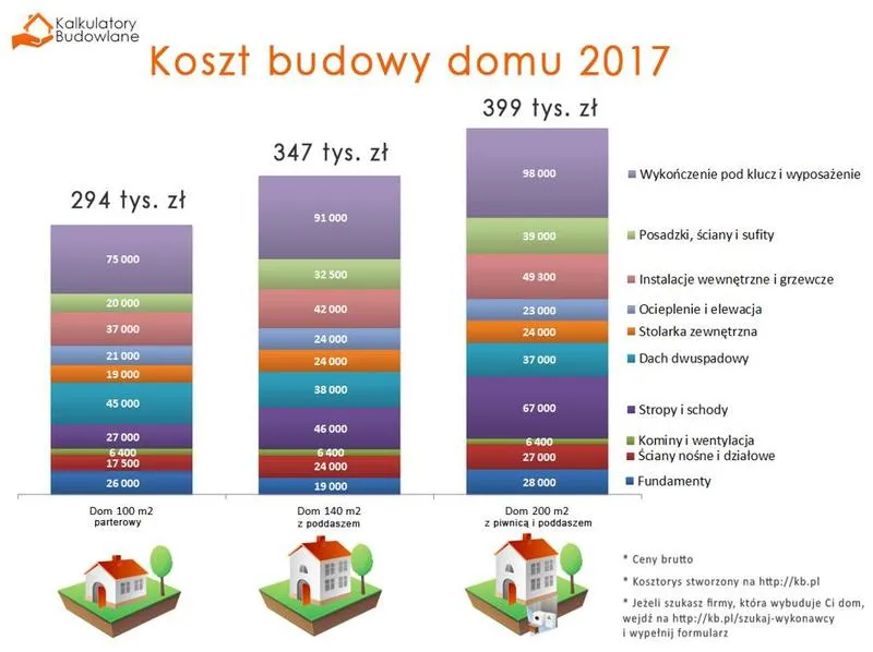 Procentowy udział kosztów