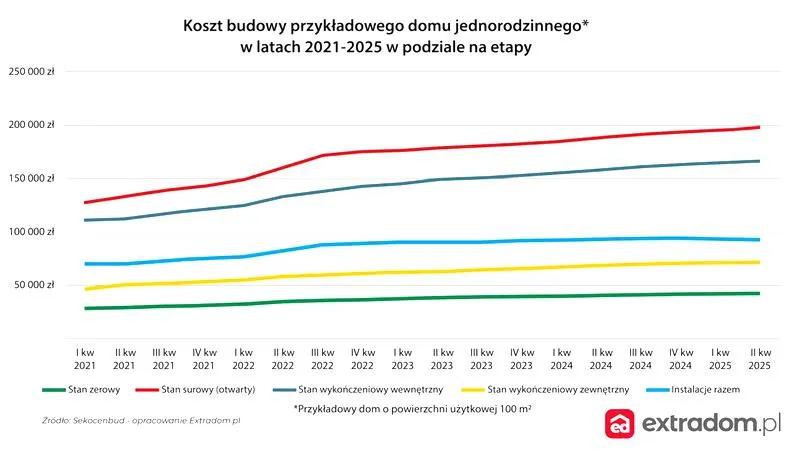 Przepisy budowlane 2026