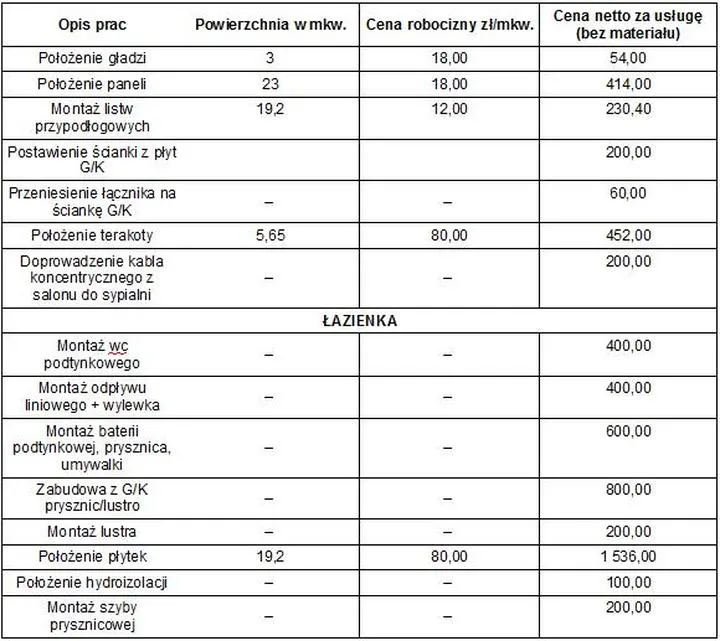 Pułapki finansowe przy wykończeniu