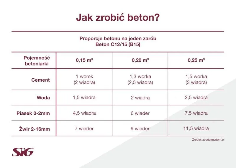 Składniki betonu według klasy