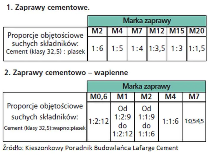 Techniki mieszania zaprawy tynkarskiej